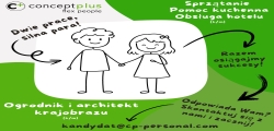 Ogrodnik I Architekt Krajobrazu (k/m) & Sprzątanie/pomoc Kuchenna/obsługa Hotelu (k/m) - Oferta Prac